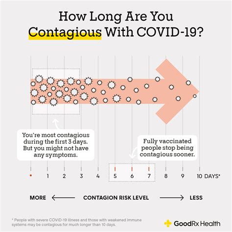 When Is Covid Most Contagious
